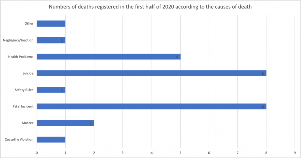 Numbers of deaths registered in the first half of 2020 according to the causes of death