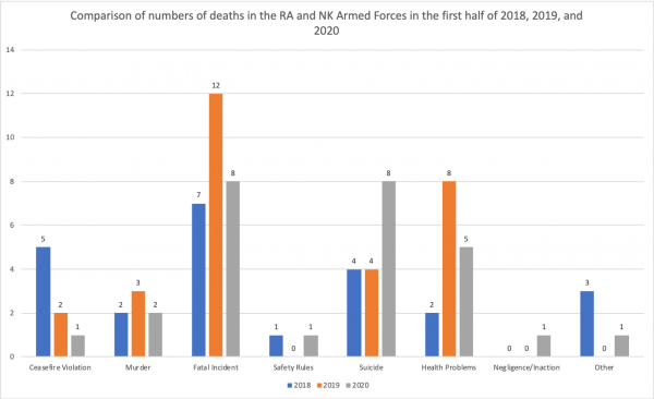 Comparison of numbers of deaths in the RA and NK Armed Forces in the first half of 2018, 2019, and 2020