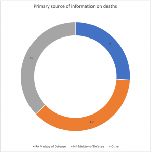 Primary source of information on deaths