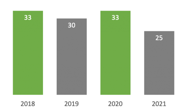 2018, 2019, 2020 և 2021թթ. առաջին կիսամյակներում ՀՀ և ԱՀ զինված ուժերում մահվան դեպքերի թվերի համեմատությունը